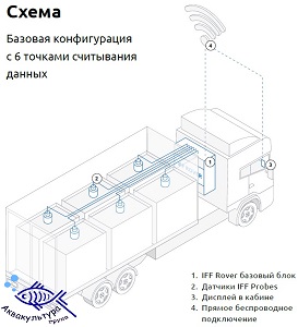 Система контроля и наблюдения при транспортировке  рыбы IFF Rover